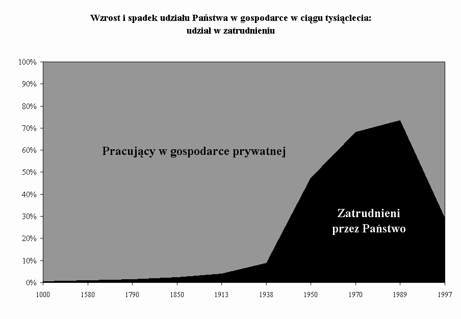 Wykres Wzrost i spadek udziau Pastwa w gospodarce w cigu tysiclecia:
udzia w zatrudnieniu 