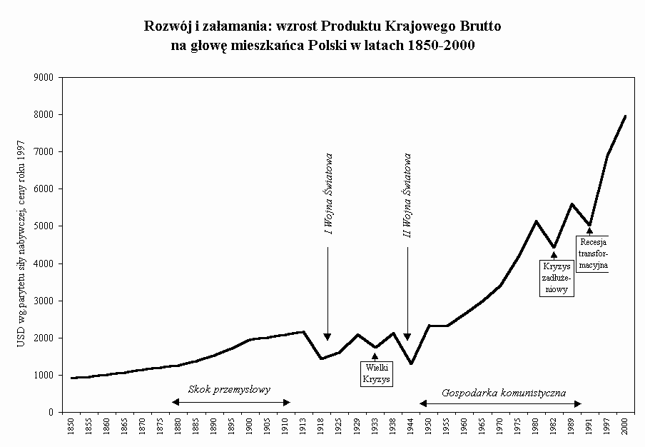Wykres Rozwj i zaamania: wzrost Produktu Krajowego Brutto 
na gow mieszkaca Polski w latach 1850-2000 