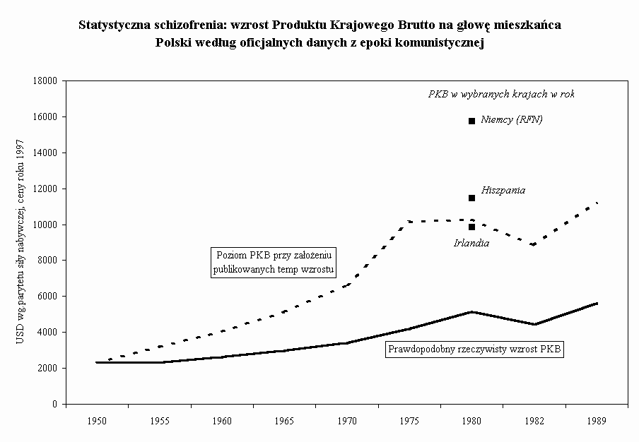 Wykres Statystyczna schizofrenia: wzrost Produktu Krajowego Brutto na gow mieszkaca Polski wedug oficjalnych danych z epoki komunistycznej