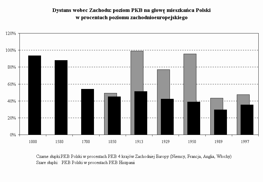 Wykres Dystans wobec Zachodu: poziom PKB na gow mieszkaca Polski 
w procentach poziomu zachodnioeuropejskiego