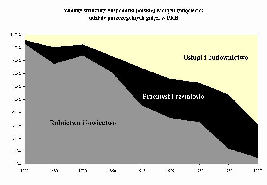 Wykres Zmiany struktury gospodarki polskiej w cigu tysiclecia:
udziay poszczeglnych gazi w PKB