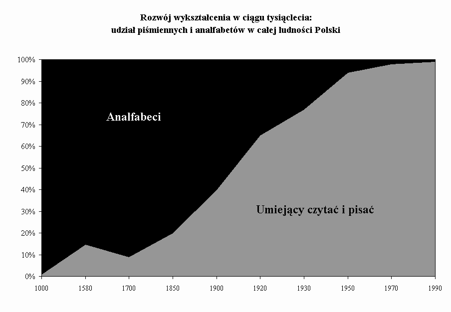Wykres Rozwj wyksztacenia w cigu tysiclecia:
udzia pimiennych i analfabetw w caej ludnoci Polski 