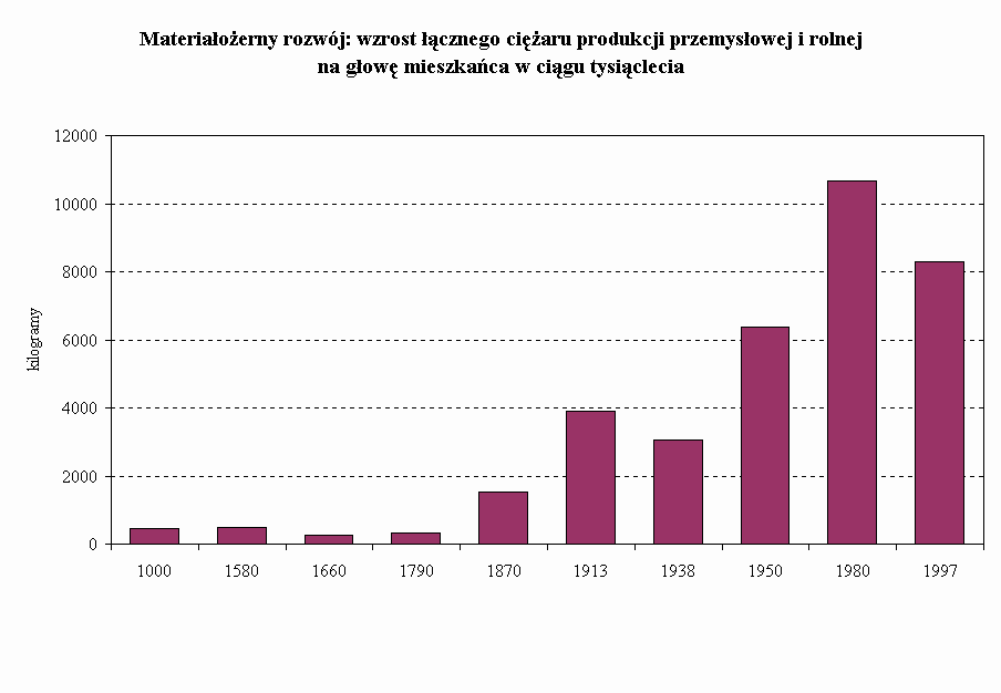 Wykres Materiaoerny rozwj: wzrost cznego ciaru produkcji przemysowej i rolnej 
na gow mieszkaca w cigu tysiclecia