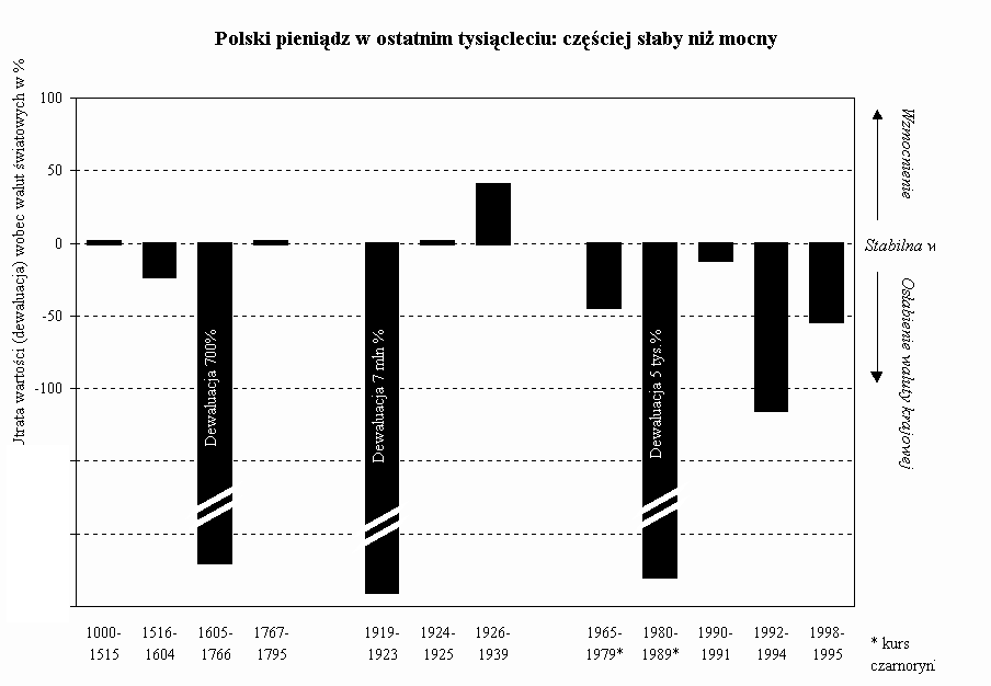 Wykres Polski pienidz w ostatnim tysicleciu: czciej saby ni mocny