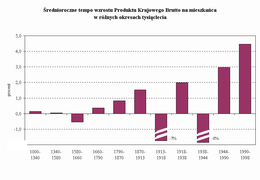 Wykres rednioroczne tempo wzrostu Produktu Krajowego Brutto na mieszkaca 
w rnych okresach tysiclecia