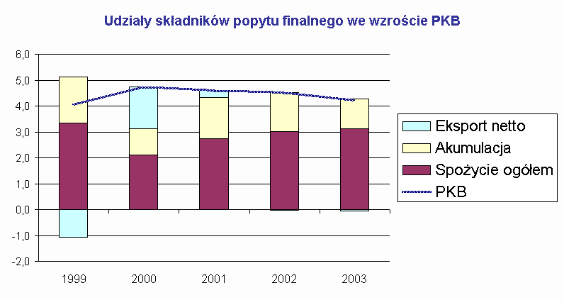 Wykres Udzia�y sk�adnik�w popytu finalnego we wzro�cie PKB