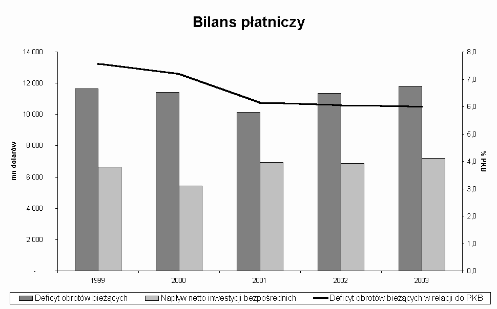 Wykres Bilans p�atniczy