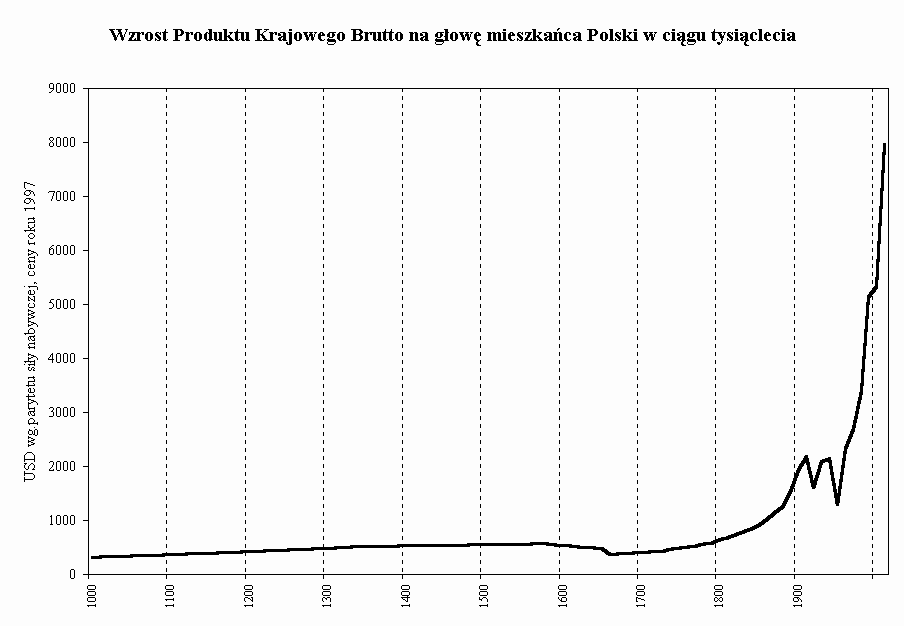 Wykres Wzrost Produktu Krajowego Brutto na gow mieszkaca Polski w cigu tysiclecia